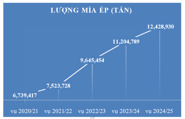 Sản lượng mía thu hoạch tại Việt Nam trong 5 niên vụ gần đây. Nguồn Hiệp hội Mía đường Việt Nam.