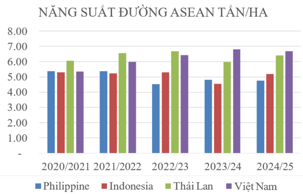 So sáng năng suất đường/ha mía giữa các nước sản xuất đường lớn trong khu vực. Nguồn Hiệp hội Mía đường Việt Nam.
