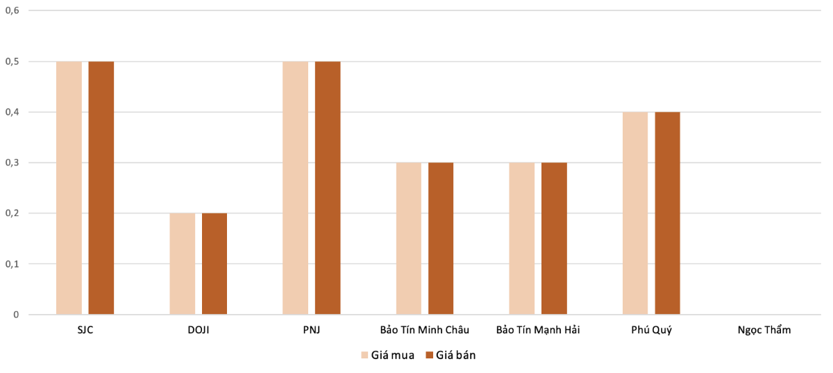Mức độ tăng, giảm giá mua,bán vàng nhẫn trong phiên 5/9 so với phiên 4/9 (Nguồn: VnEconomy tổng hợp và tính toán