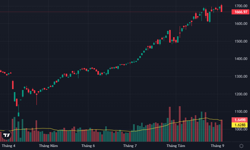 VN-Index được kéo vượt mốc 1700 điểm rồi mới xuất hiện đợt xả hàng dữ dội.