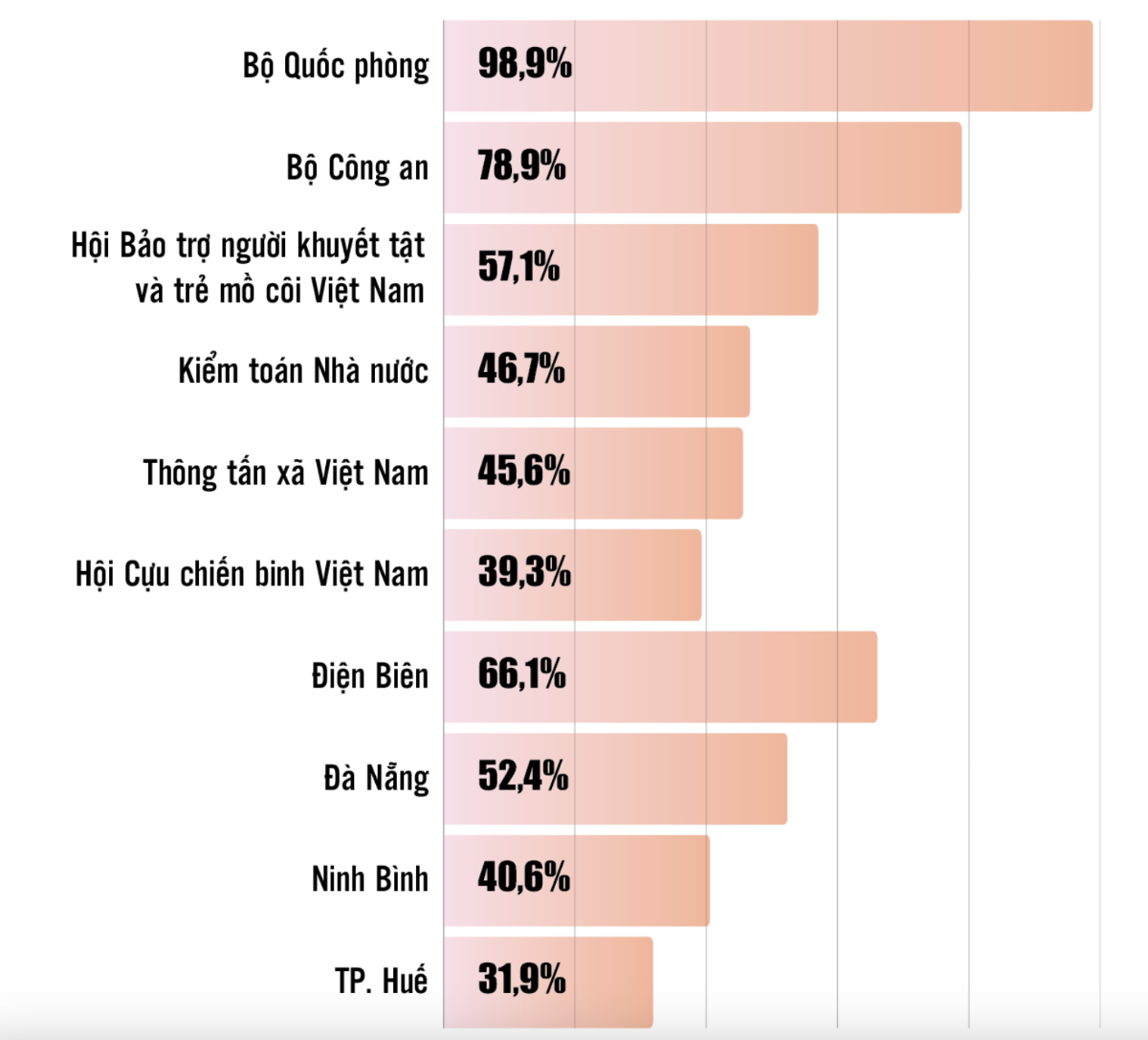 Một số bộ ngành, địa phương có tỷ lệ giải ngân cao. Nguồn: Bộ Tài chính