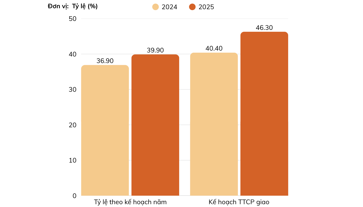 So sánh tỷ lệ giải ngân vốn đầu tư công 8 tháng đầu năm 2024 và 2025. Nguồn: VnEconomy cập nhật từ Bộ Tài chính  