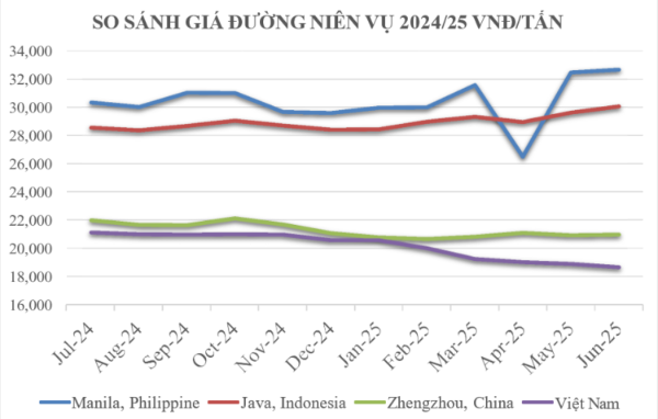 Giá đường niên vụ 2024-2025 của một số quốc gia. Nguồn: Hiệp hội Mía đường Việt Nam.