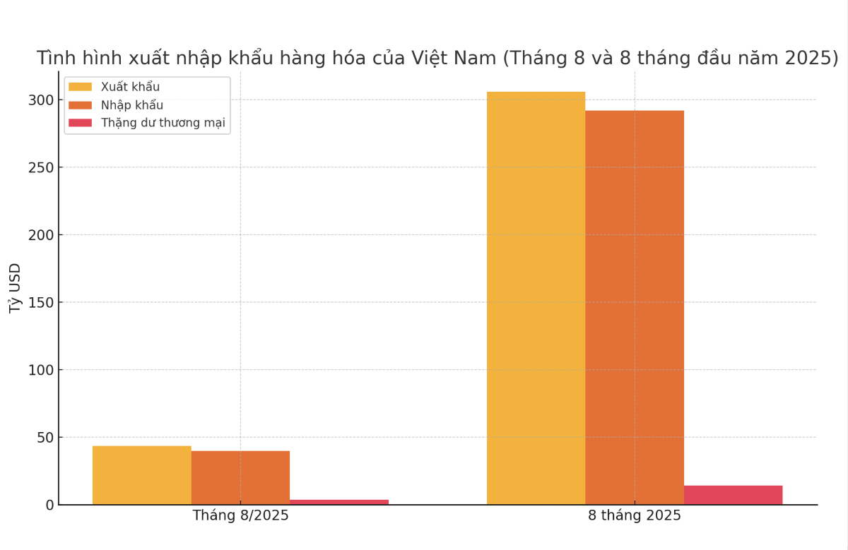 Nguồn: Cục Hải quan, Bộ Tài chính