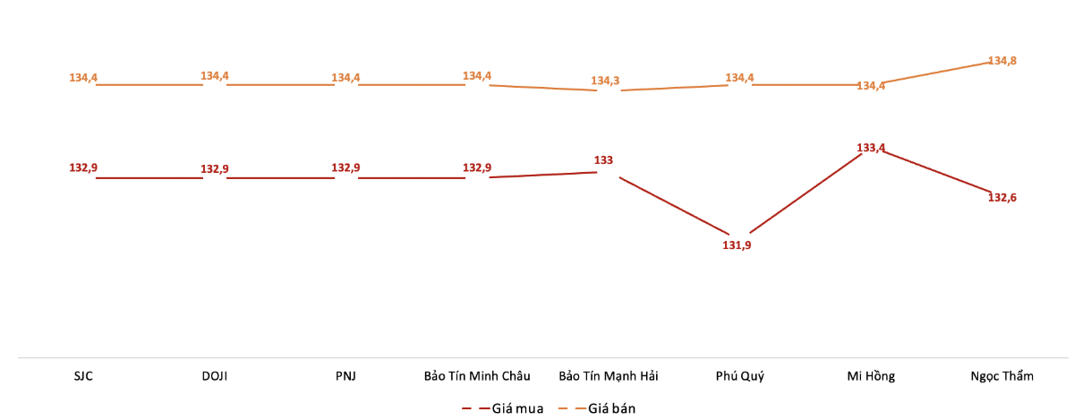 <b>Giá giao dịch vàng miếng tại các thương hiệu trong phiên 5/9. Nguồn: VnEconomy tổng hợp từ bảng giá các doanh nghiệp.</b>