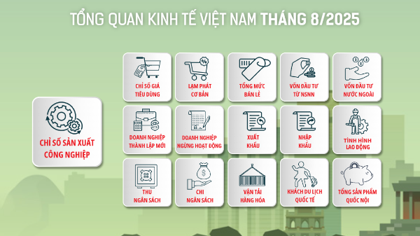 [Interactive]: Toàn cảnh kinh tế Việt Nam tháng 8/2025
