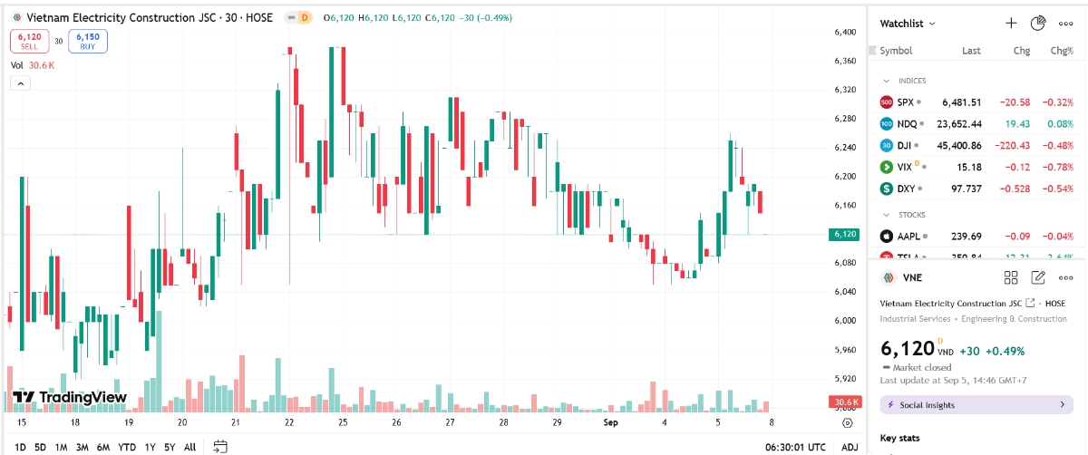 Sơ đồ giá cổ phiếu NVE trên TradingView.