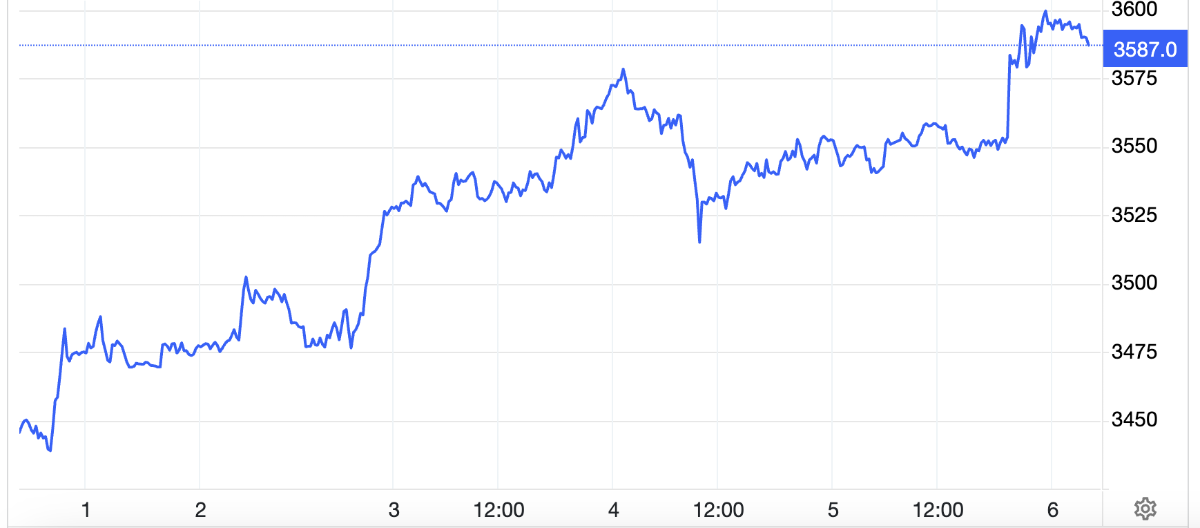 Diễn biến giá vàng thế giới tuần này. Đơn vị: USD/oz - Nguồn: Trading Economics.