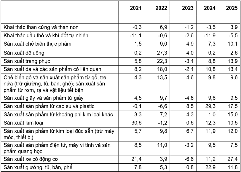 Tốc độ tăng, giảm chỉ số IIP 8 tháng các năm 2021-2025
so với cùng kỳ năm trước của một số ngành công nghiệp trọng điểm (%). Nguồn: Cục Thống kê. 