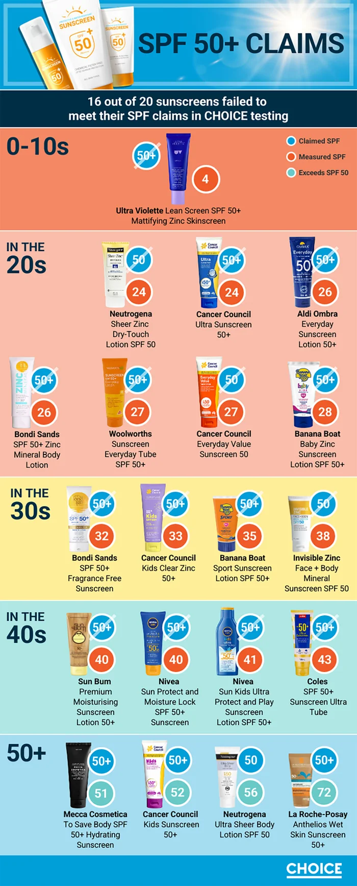 Những sản phẩm kem chống được Choice kiểm nghiệm và đưa kết quả.