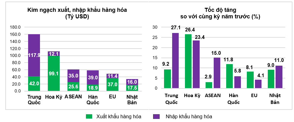 Thị trường xuất, nhập khẩu hàng hoá chủ yếu 8 tháng năm 2025. Nguồn: Cục Thống kê.