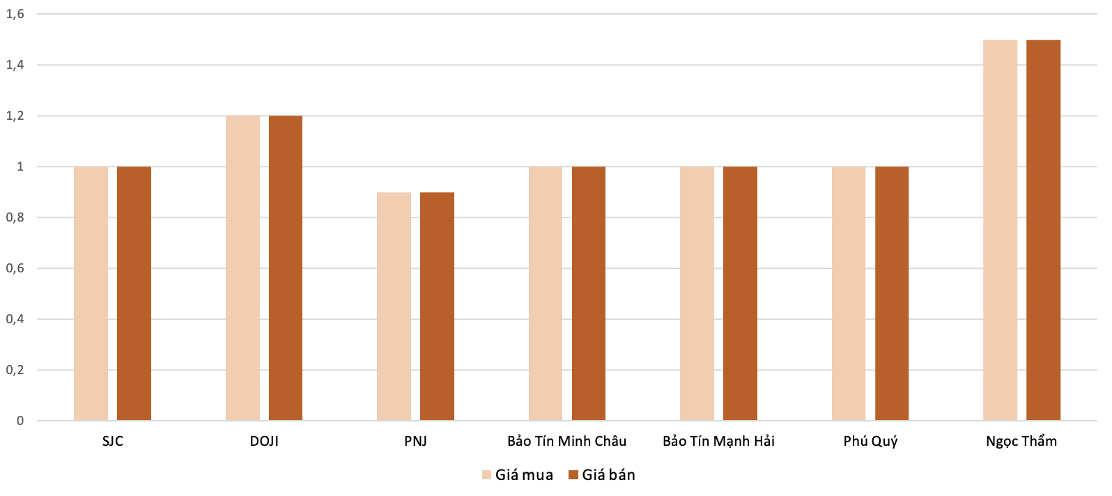 Mức độ tăng, giảm giá mua,bán vàng nhẫn trong phiên 6/9 so với phiên 5/9. Nguồn: VnEconomy tổng hợp và tính toán