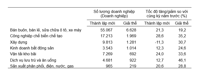 Doanh nghiệp thành lập mới và giải thể&nbsp; trong 8 tháng năm 2025 phân theo một số lĩnh vực hoạt động. Nguồn: Cục Thống kê.