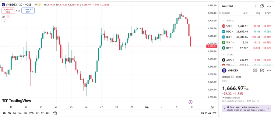 BVSC cho rằng, áp lực giảm điểm có thể sẽ còn tiếp diễn đầu tuần tới, VN-Index nhiều khả năng sẽ kiểm định lại vùng hỗ trợ 1.630-1.650 điểm.