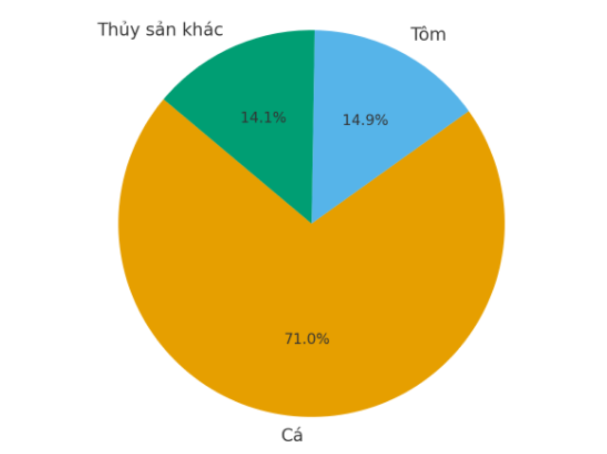 Cơ cấu tỷ trọng các loại thuỷ sản chính (cá, tôm, thuỷ sản khác) thu hoạch trong 8 tháng của năm 2025.