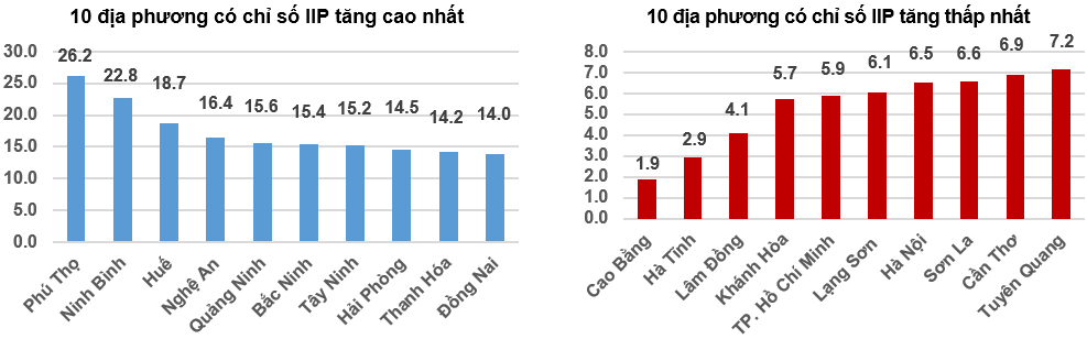 Tốc độ tăng, giảm IIP 8 tháng năm 2025 so với cùng kỳ năm trước của một số địa phương (%). Nguồn: Cục Thống kê.