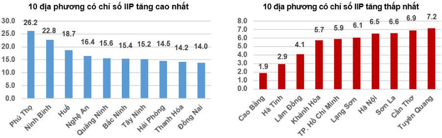 Tốc độ tăng, giảm IIP 8 tháng năm 2025 so với cùng kỳ năm trước của một số địa phương (%). Nguồn: Cục Thống kê.