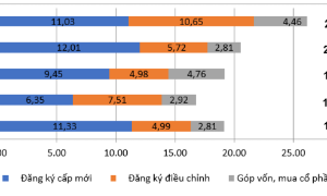 Hơn 26 tỷ USD vốn FDI chảy vào Việt Nam trong 8 tháng, tiếp tục giữ nhịp tăng trưởng tích cực
