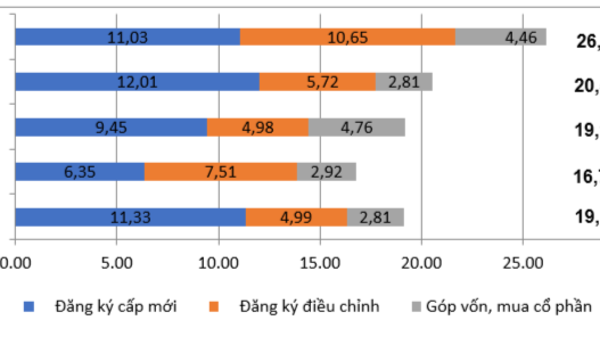 Hơn 26 tỷ USD vốn FDI chảy vào Việt Nam trong 8 tháng, tiếp tục giữ nhịp tăng trưởng tích cực