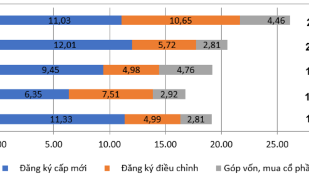 Số vốn đầu tư nước ngoài đăng ký vào Việt Nam 8 tháng các năm 2021-2025 (tỷ USD). Nguồn: Cục Thống kê (Bộ Tài chính).