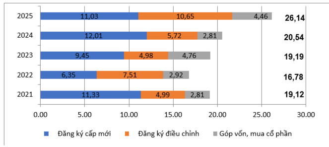 Số vốn đầu tư nước ngoài đăng ký vào Việt Nam 8 tháng các năm 2021-2025 (tỷ USD). Nguồn: Cục Thống kê (Bộ Tài chính).