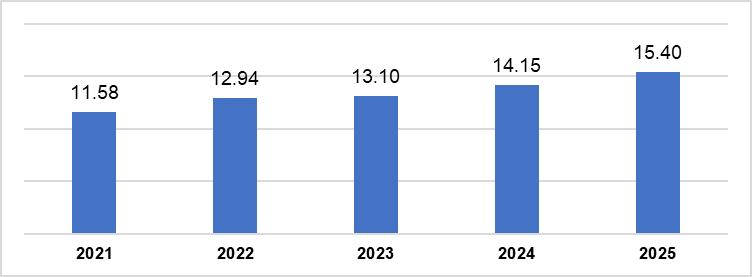 Vốn đầu tư trực tiếp nước ngoài thực hiện trong 8 tháng các năm 2021-2025 (tỷ USD). Nguồn: Cục Thống kê (Bộ Tài chính)