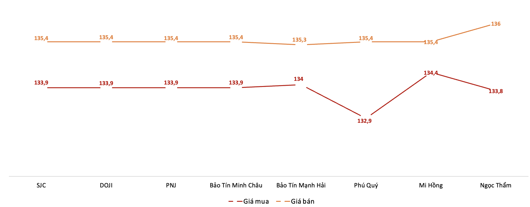 Giá giao dịch vàng miếng tại các thương hiệu trong phiên 6/9. Nguồn: VnEconomy tổng hợp từ bảng giá các doanh nghiệp