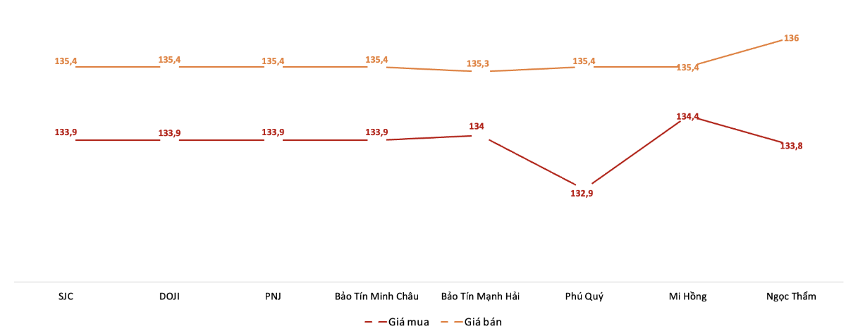 Giá giao dịch vàng miếng tại các thương hiệu trong phiên 6/9.&nbsp;Nguồn: VnEconomy tổng hợp từ bảng giá các doanh nghiệp