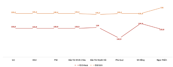Giá giao dịch vàng miếng tại các thương hiệu trong phiên 6/9. Nguồn: VnEconomy tổng hợp từ bảng giá các doanh nghiệp