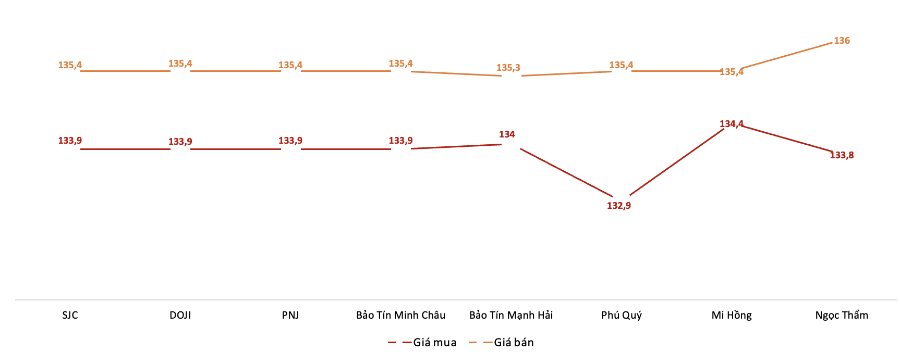Giá giao dịch vàng miếng tại các thương hiệu trong phiên 6/9. Nguồn: VnEconomy tổng hợp từ bảng giá các doanh nghiệp