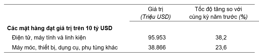Giá trị một số mặt hàng nhập khẩu 8 tháng năm 2025. Nguồn: Cục Thống kê.