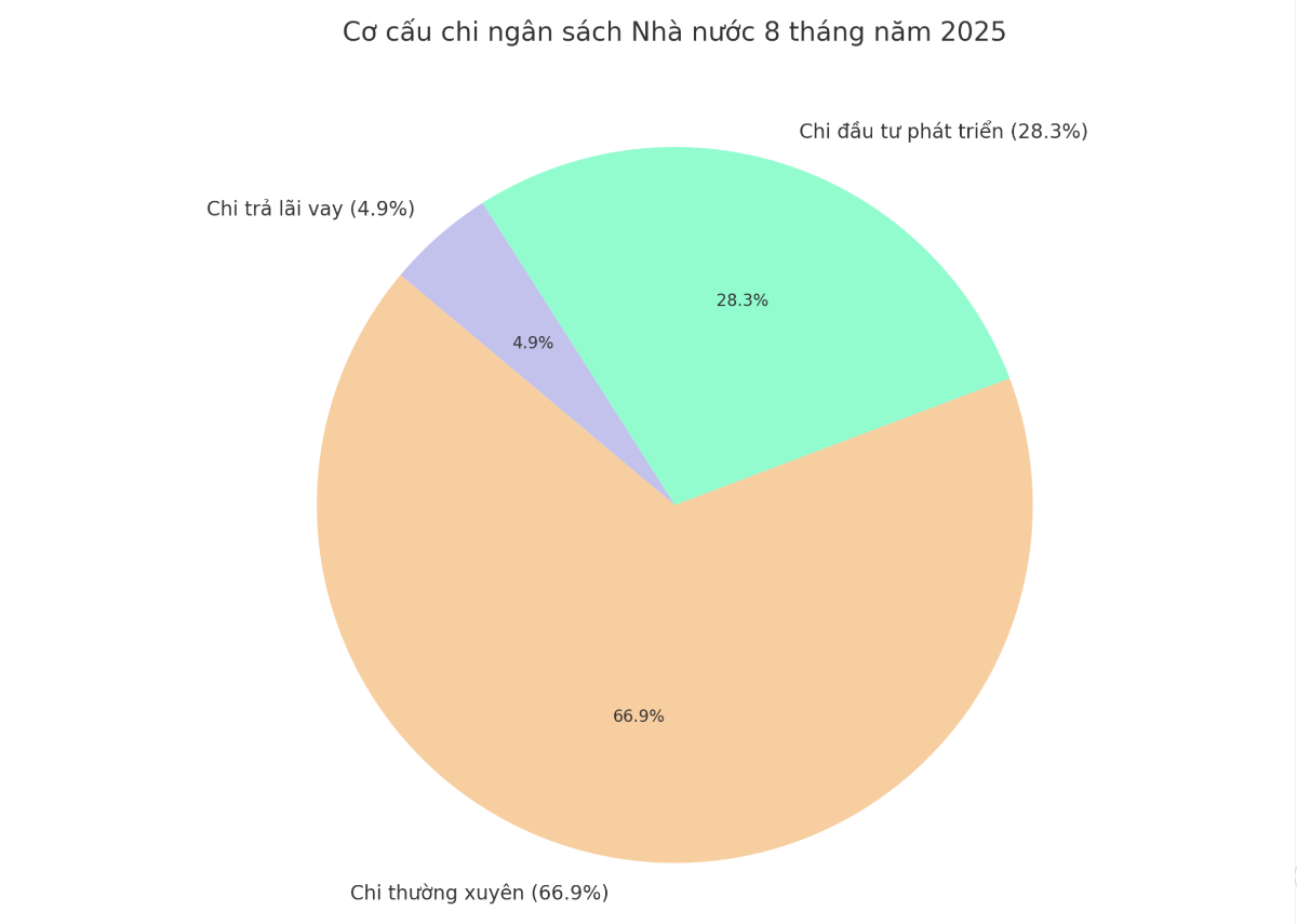 VnEconomy cập nhật từ Cục Thống kê (Bộ Tài chính)