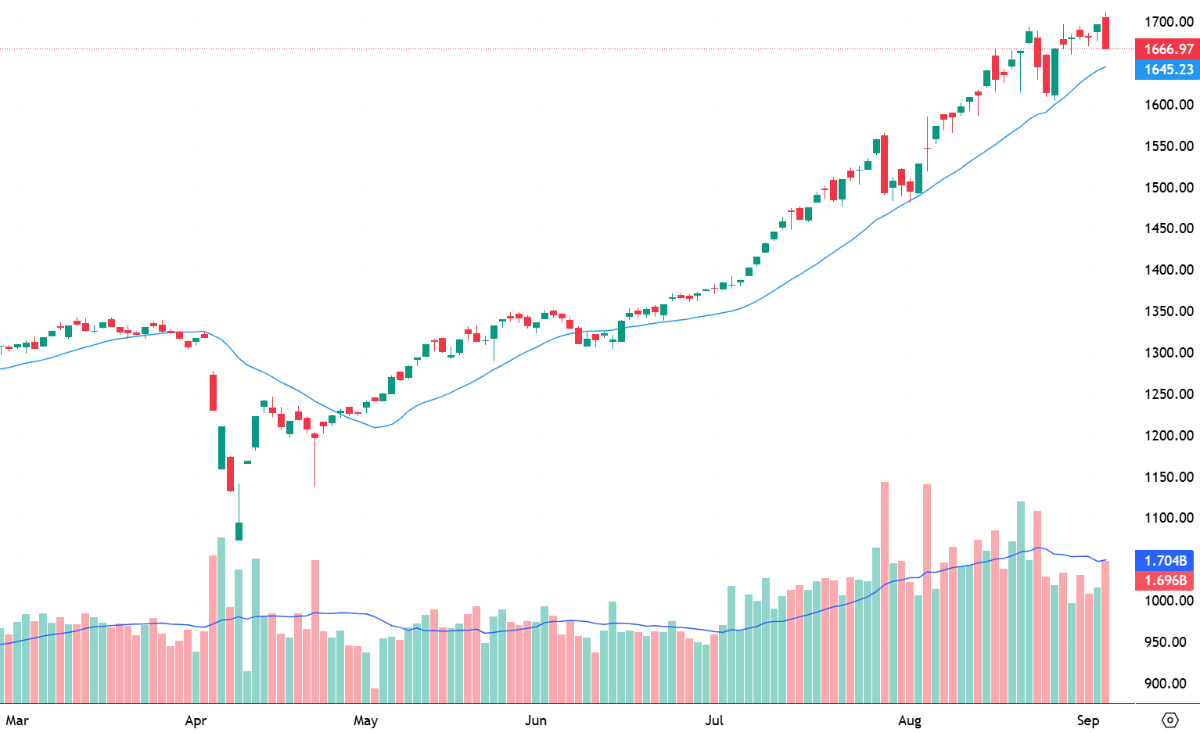 Diễn biến chỉ số VN-Index và đường trung bình 20 phiên (MA20).