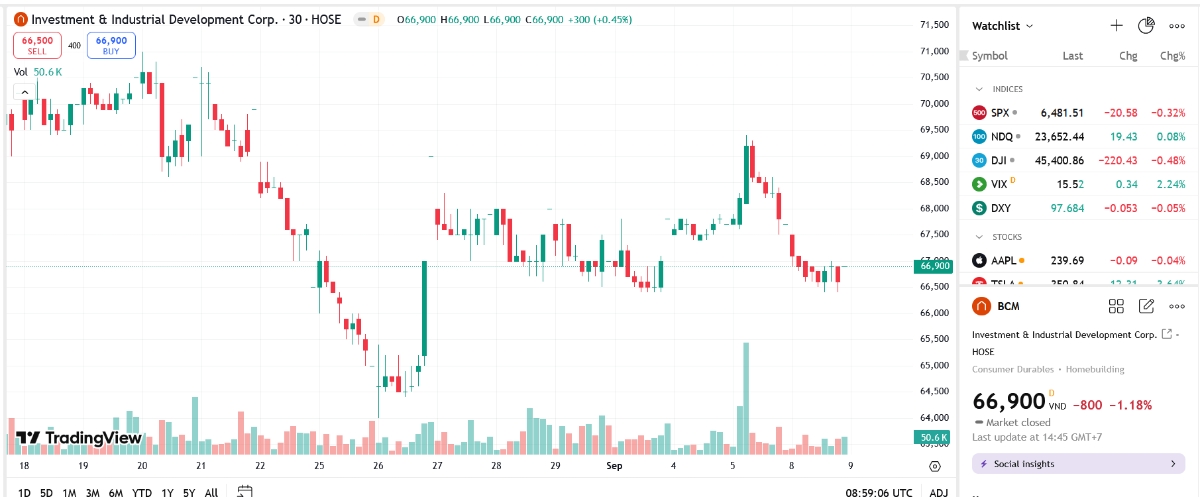 Sơ đồ giá cổ phiếu BCM trên TradingView.