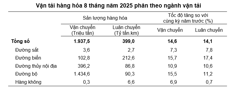 Số liệu thống kê cơ cấu các loại hình vận tải hàng hóa trong 8 tháng năm 2025. Nguồn: Cục Thống kê