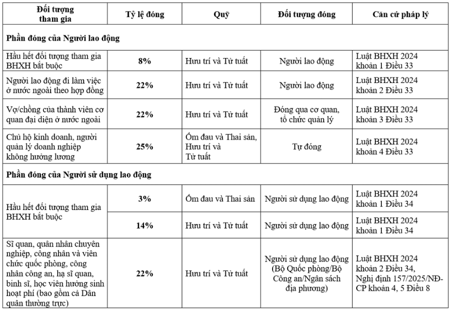 Mức đóng bảo hiểm xã hội bắt cuộc của các trường hợp từ 1/7/2025. Nguồn: Bảo hiểm xã hội Việt Nam.
