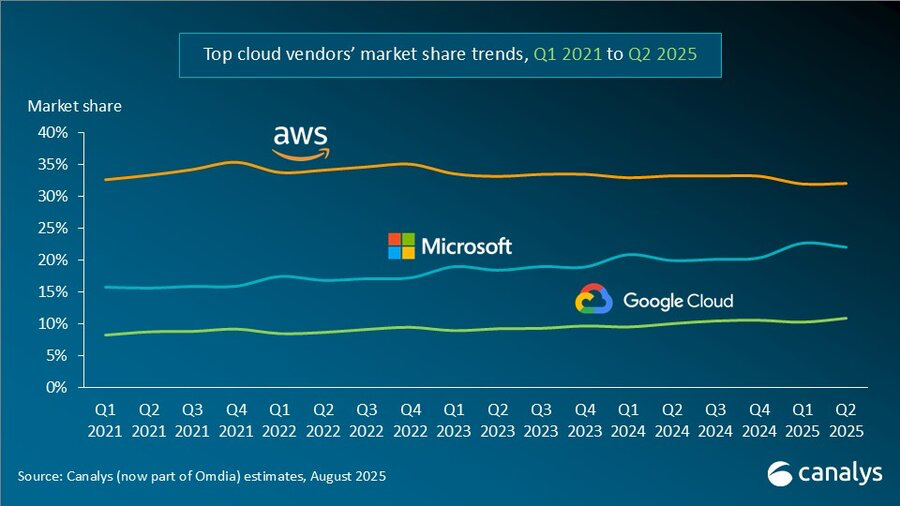 Thị phần các nhà cung cấp dịch vụ đám mây từ quý 1/2021 - quý 2/2025 - Nguồn:&nbsp;Canalys.&nbsp;
