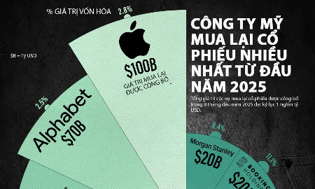 Doanh nghiệp Mỹ mua lại kỷ lục hơn 1 nghìn tỷ USD cổ phiếu