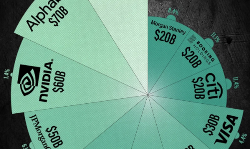 Doanh nghiệp Mỹ mua lại kỷ lục hơn 1 nghìn tỷ USD cổ phiếu