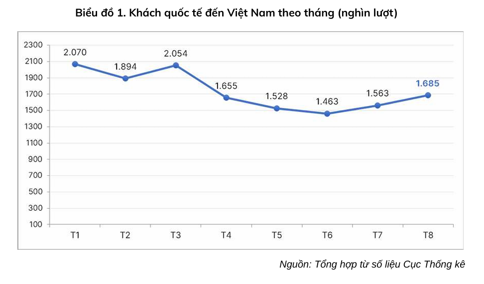 Dù vẫn đang mùa thấp điểm du lịch quốc tế, tháng 7 và tháng 8  vẫn ghi nhận kết quả tăng trưởng tích cực.