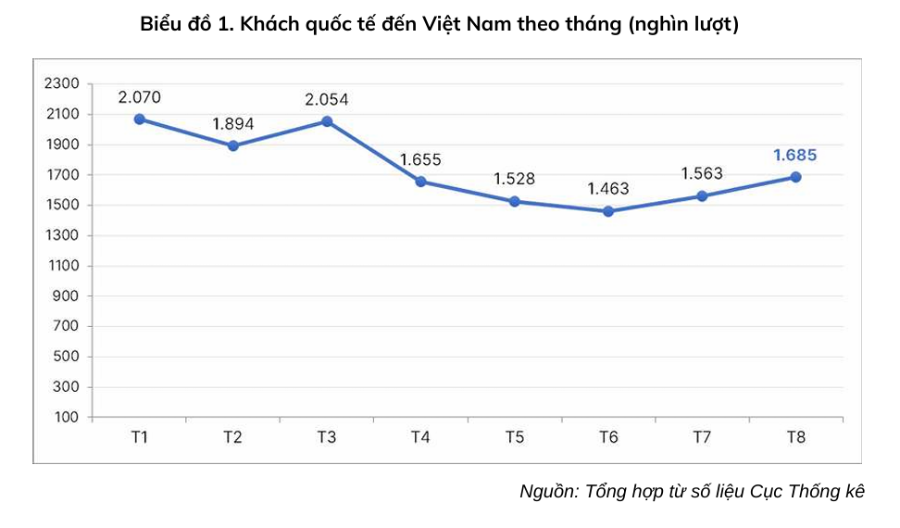 Dù vẫn đang mùa thấp điểm du lịch quốc tế, tháng 7 và tháng 8  vẫn ghi nhận kết quả tăng trưởng tích cực.