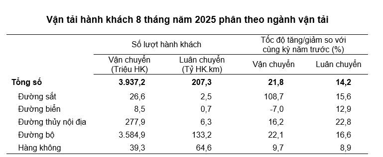 Số liệu thống kê cơ cấu các loại hình vận tải hành khách trong 8 tháng năm 2025. Nguồn: Cục Thống kê