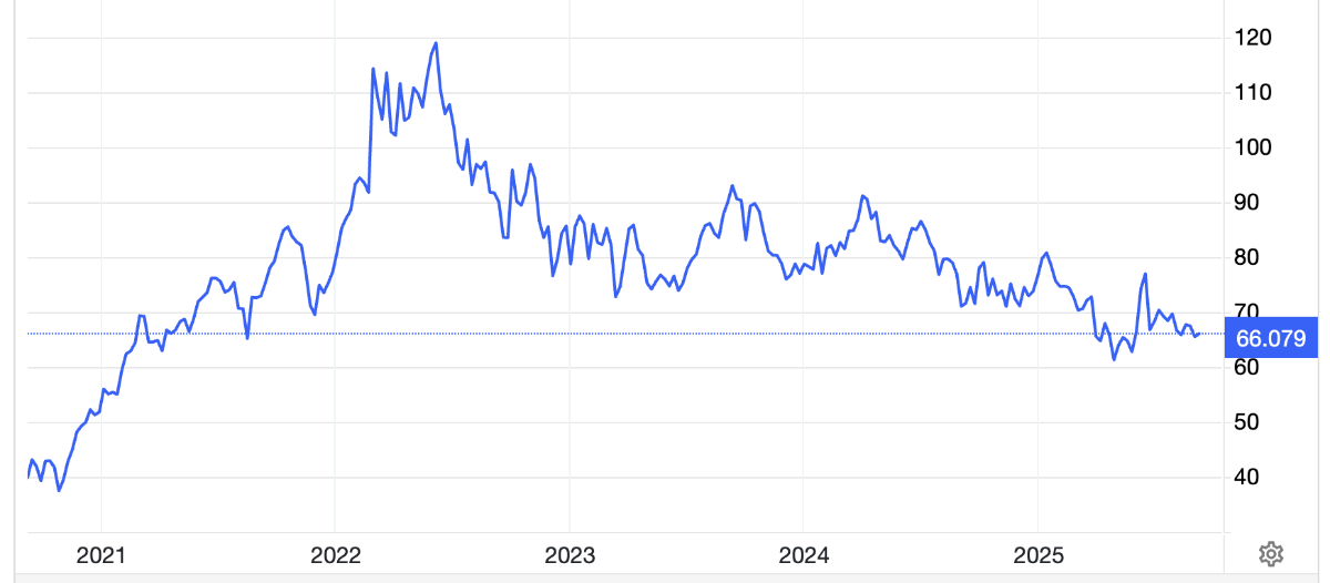 Diễn biến giá dầu Brent giao sau tại thị trường London 5 năm qua. Đơn vị: USD/thùng.
