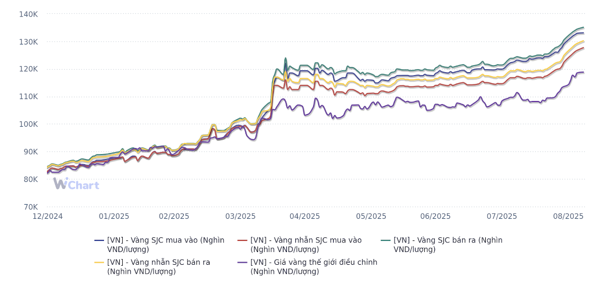 Diễn biến giá vàng trong nước và thế giới từ đầu năm đến 8/9/2025 (Nguồn: WiGroup)
