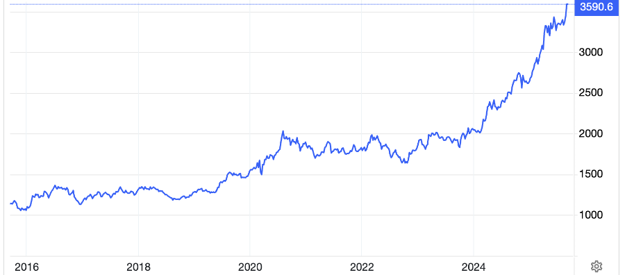 Diễn biến giá vàng thế giới 10 năm qua. Đơn vị: USD/oz - Nguồn: Trading Economics.