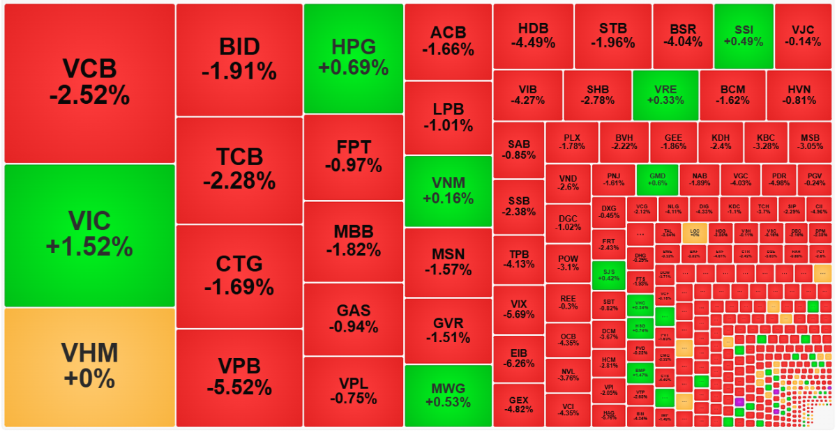 Nhóm vốn hóa lớn vẫn còn VIC, HPG và VHM không quá tệ.