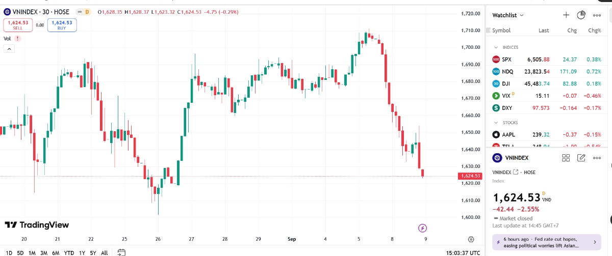 Ngưỡng hỗ trợ 1600 điểm có đứng vững? 