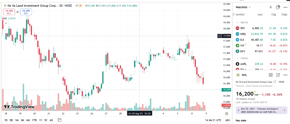 Sơ đồ giá cổ phiếu NVL trên TradingView.