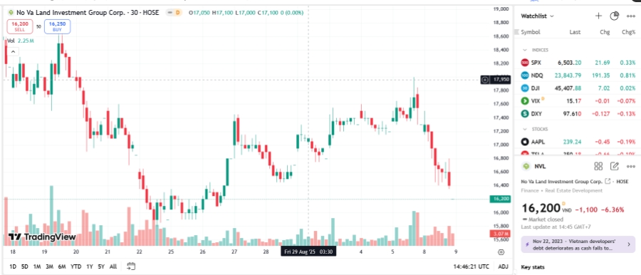 Sơ đồ giá cổ phiếu NVL trên TradingView.