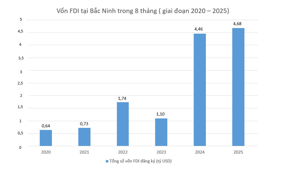 Vốn FDI tại Bắc Ninh trong 8 tháng, giai đoạn 2020 - 2025. (Nguồn số liệu: Cục Đầu tư nước ngoài).